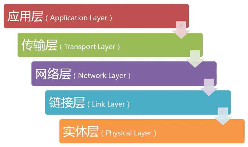 五层体系结构