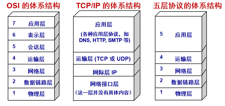 网络体系结构划分
