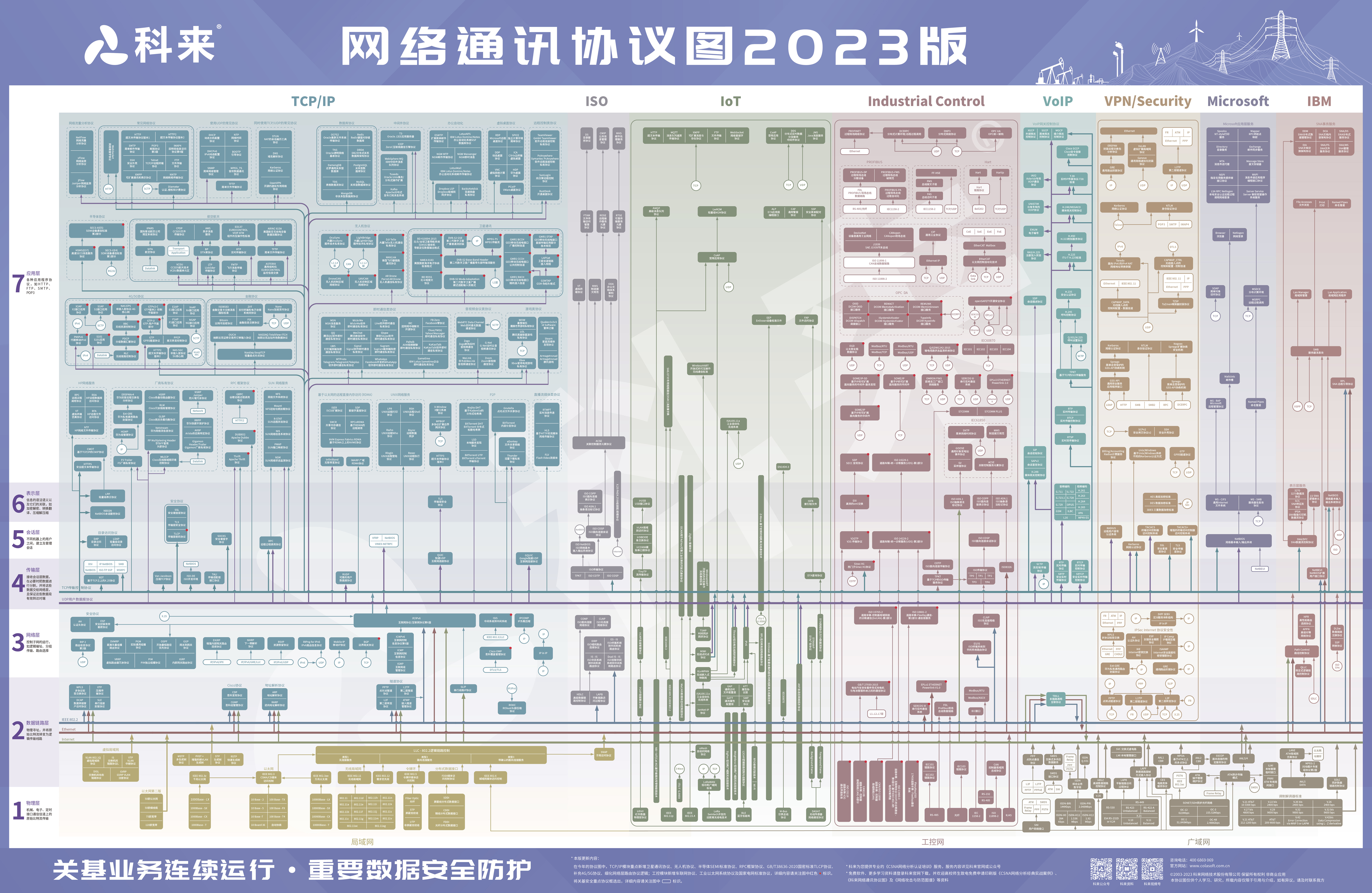 网络通讯协议图2023版