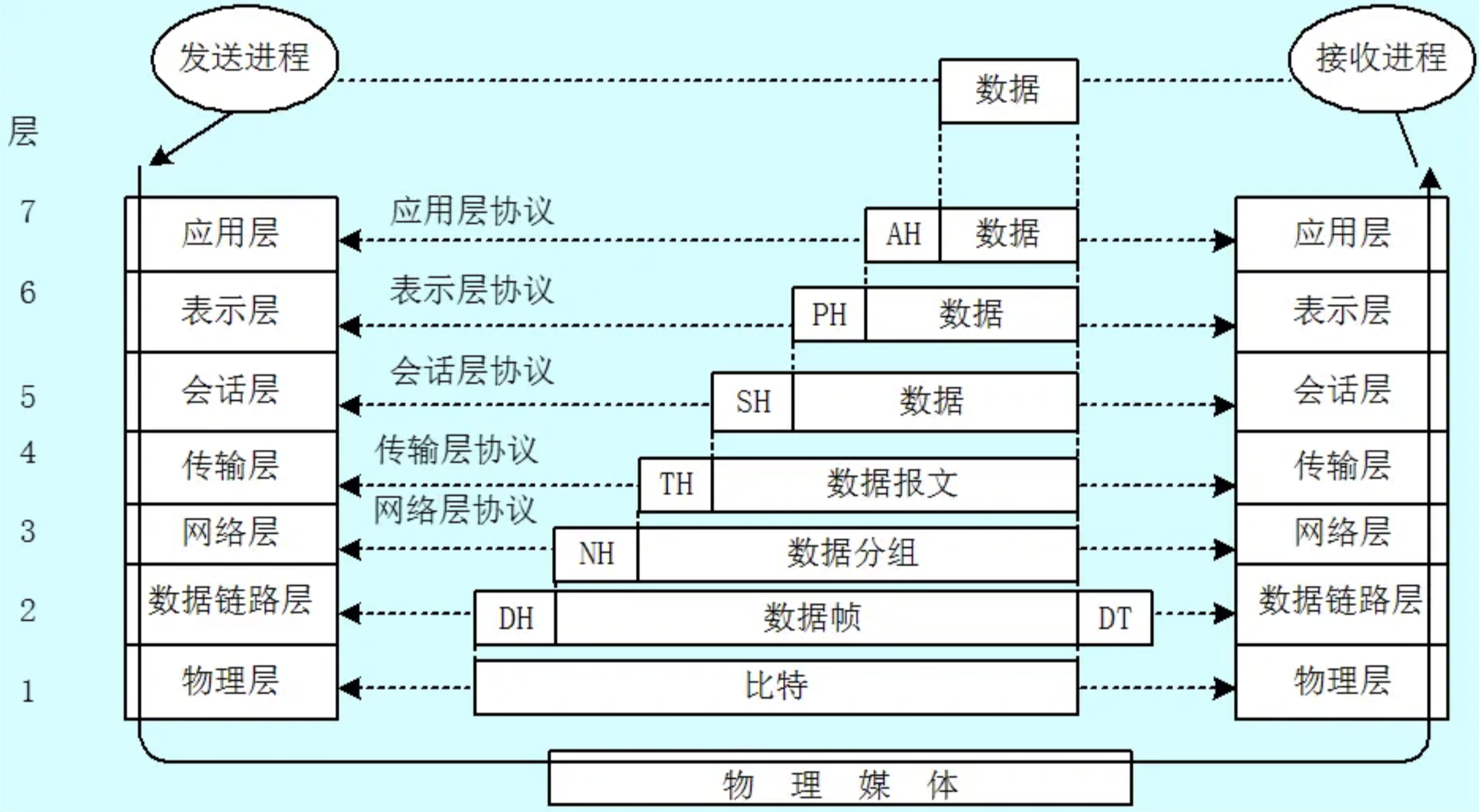 OSI七层协议模型
