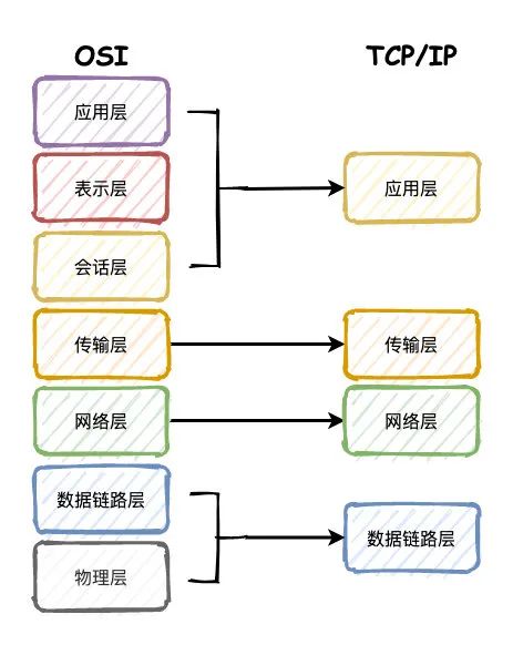 TCPIP体系结构四层
