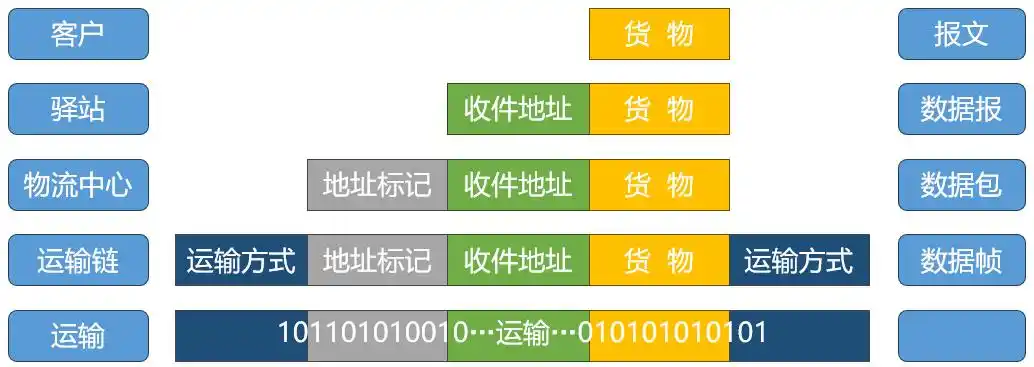 数据传输流程对比-2