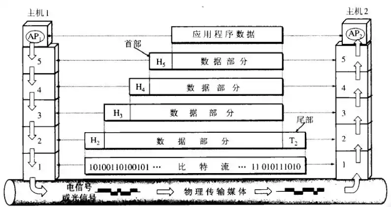 数据传输流程
